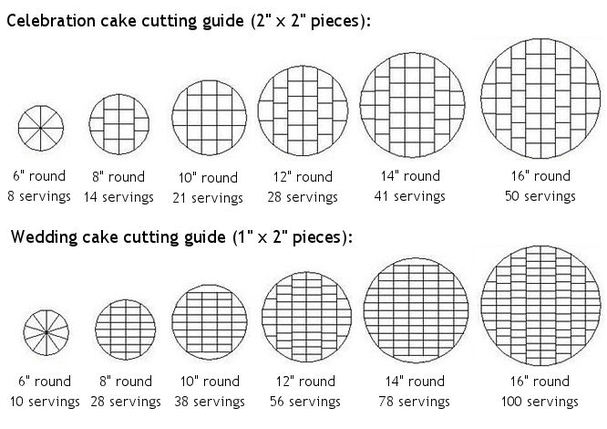 Cake Chart